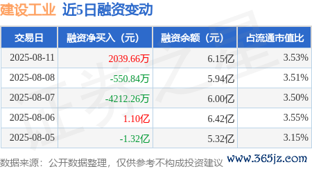 开云体育融资融券余额6.16亿元-开云平台皇马赞助商kaiyun(中国)官方入口